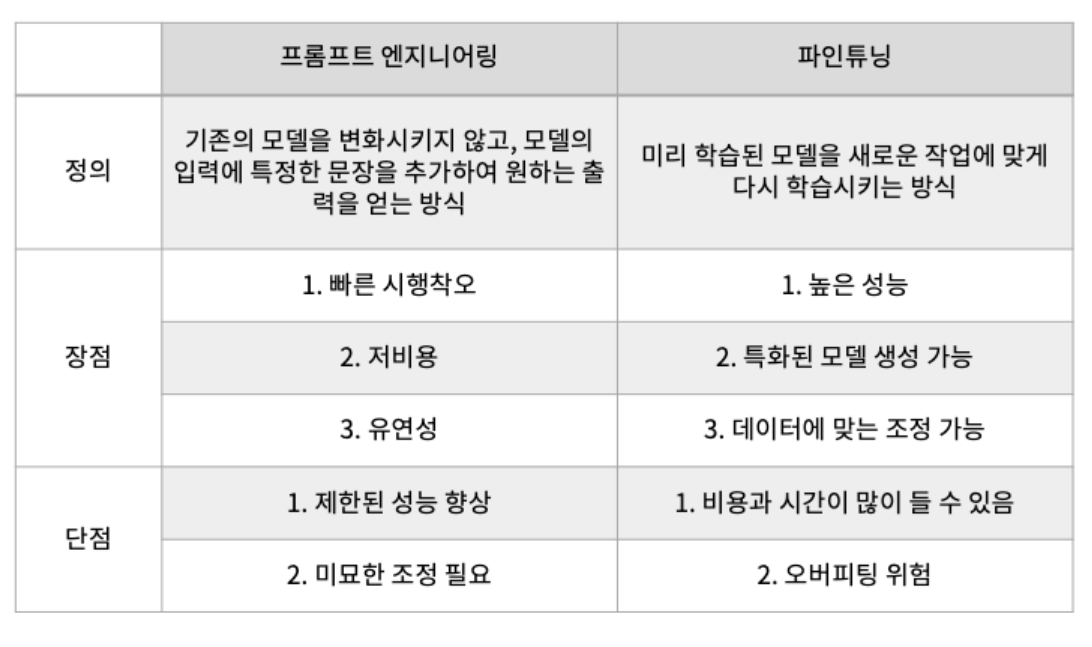 파인튜닝-프롬프트엔지니어링비교